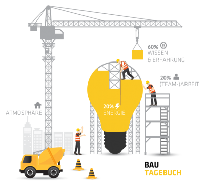 Bautagebuch Bautagebuch der SchuhTronic IT GmbH